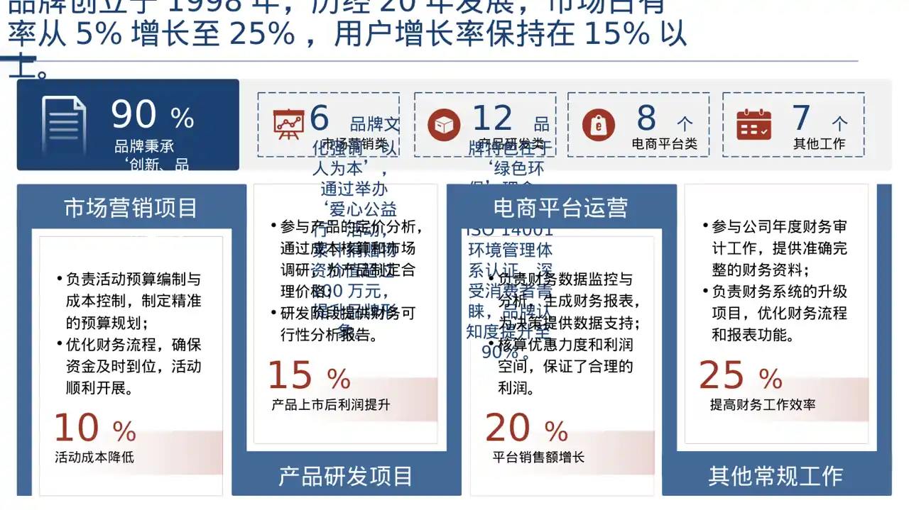 品牌故事宣传讲解PPT模板 第4页预览