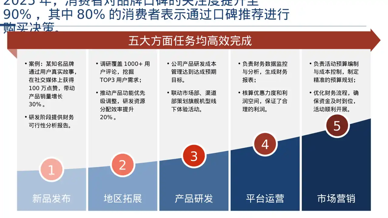 品牌故事宣传讲解PPT模板 第5页预览