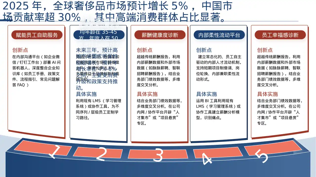 高端市场需求分析文稿 PPT模板