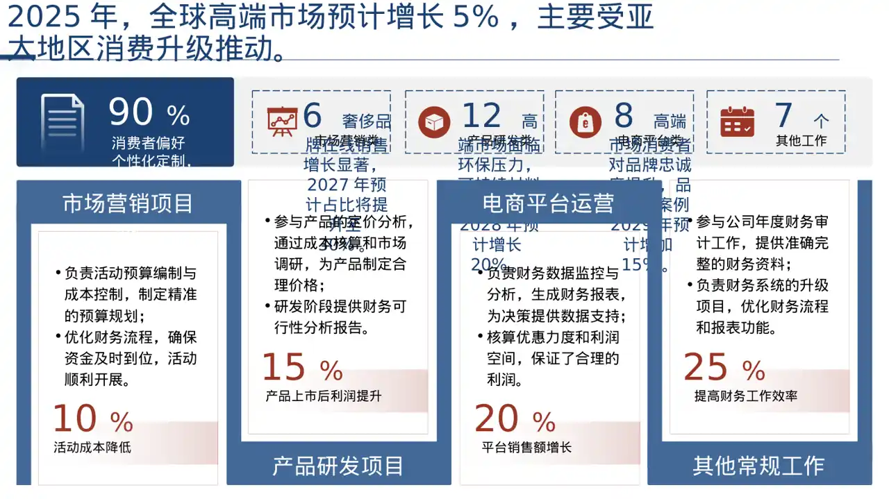 高端市场需求分析文稿 PPT模板 第4页预览