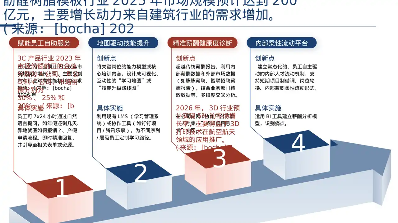 行业未来三年发展趋势预判PPT模板 第6页预览