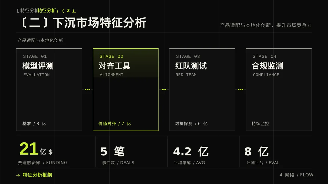 下沉市场开发研究模板PPT模板（深色科技风） 第6页预览