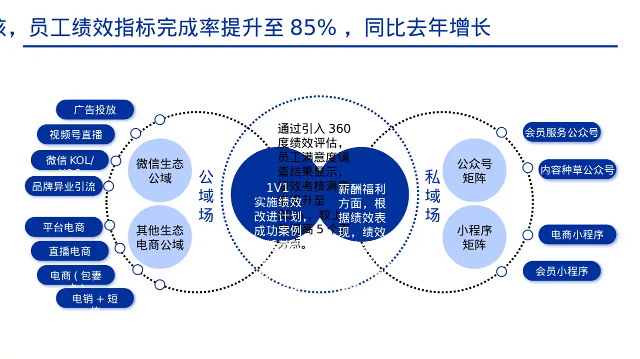 人力资源全年工作计划PPT模板 第6页预览