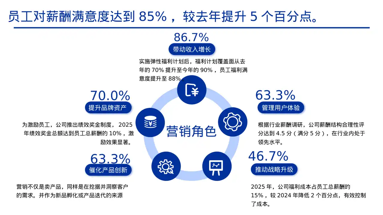人力资源全年工作计划PPT模板 第7页预览
