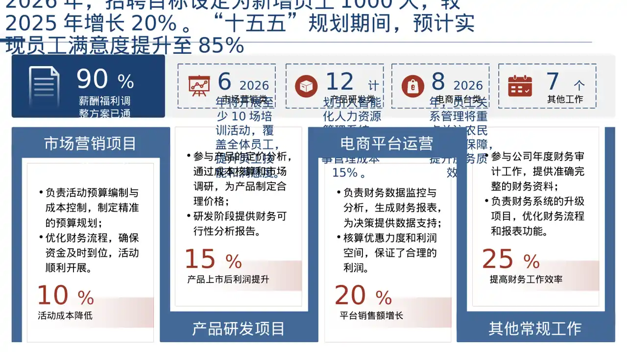 人力资源全年工作计划PPT模板 第4页预览
