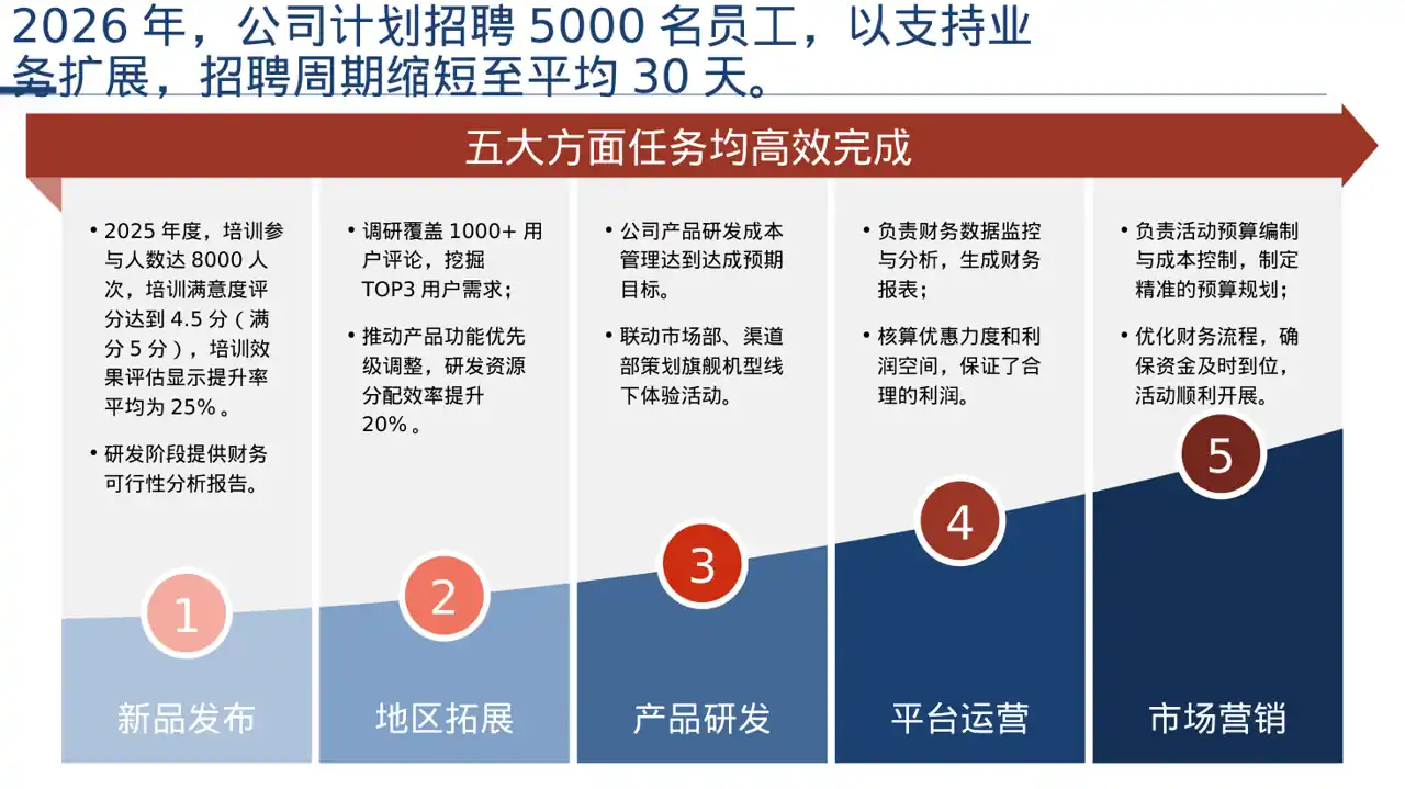 人力资源全年工作计划PPT模板 第5页预览