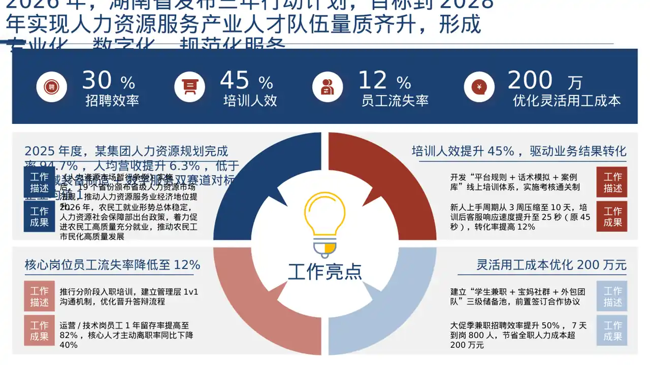 人力资源全年工作计划PPT模板 第7页预览