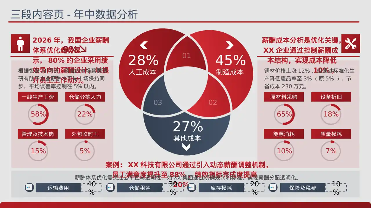 薪酬体系优化讲解 PPT模板