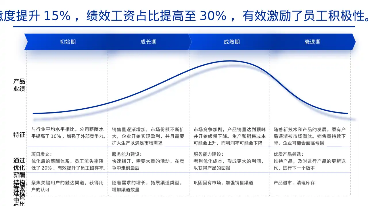 薪酬体系优化讲解 PPT模板 第10页预览