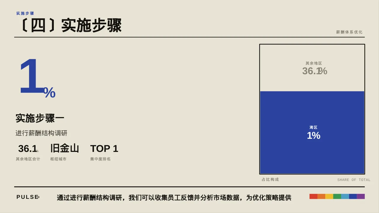 薪酬体系优化讲解 PPT模板 第8页预览