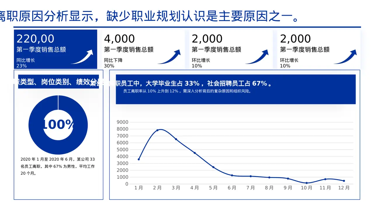 员工离职原因统计分析 PPT模板 第5页预览
