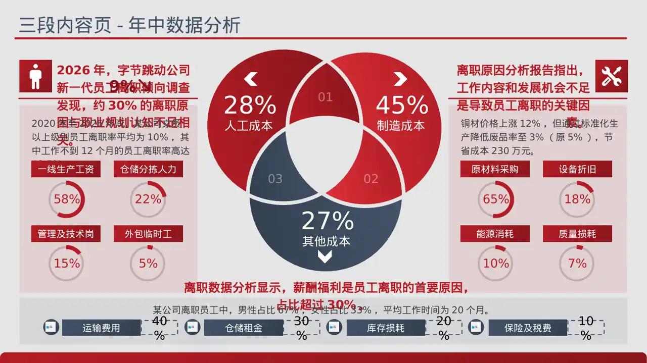 员工离职原因统计分析 PPT模板
