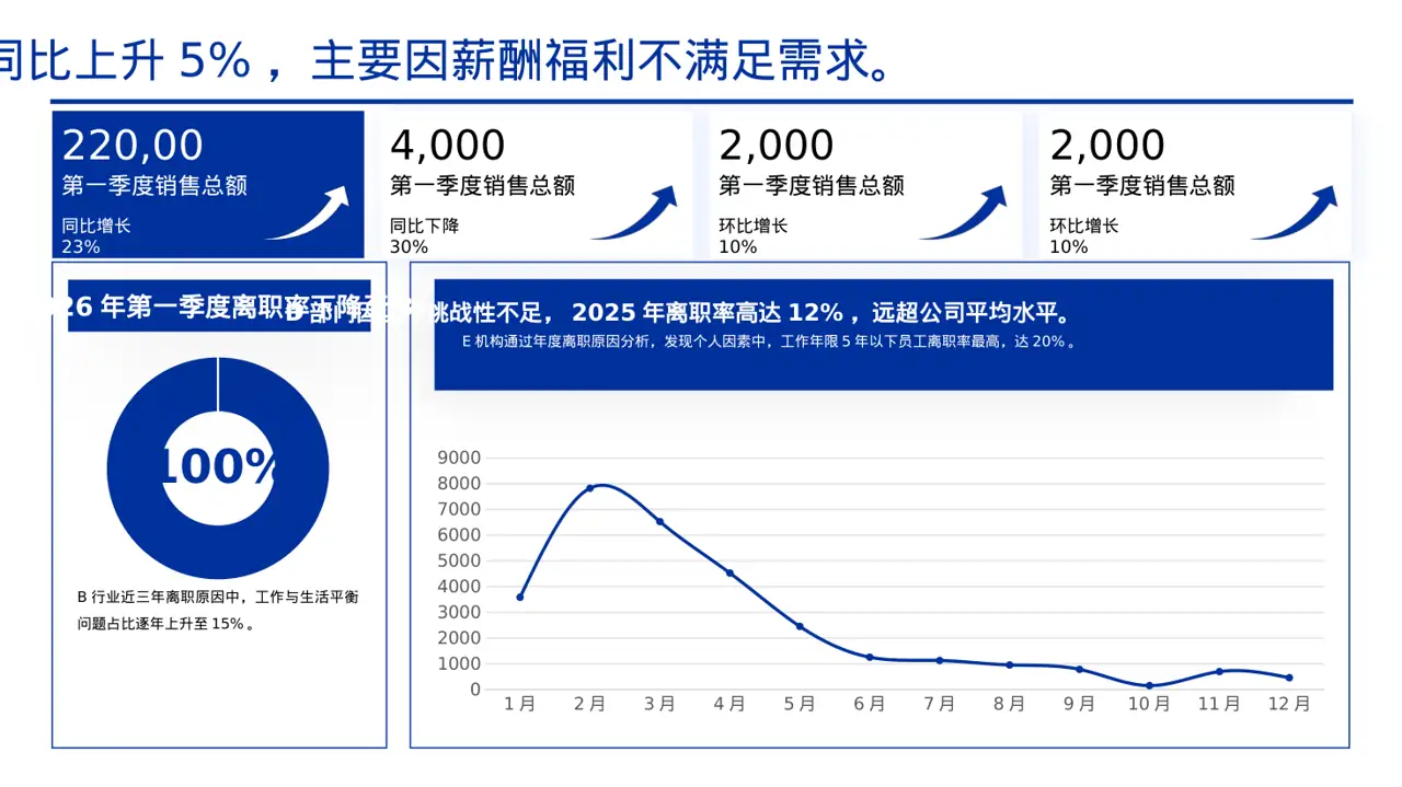 员工离职原因统计分析PPT模板 第5页预览