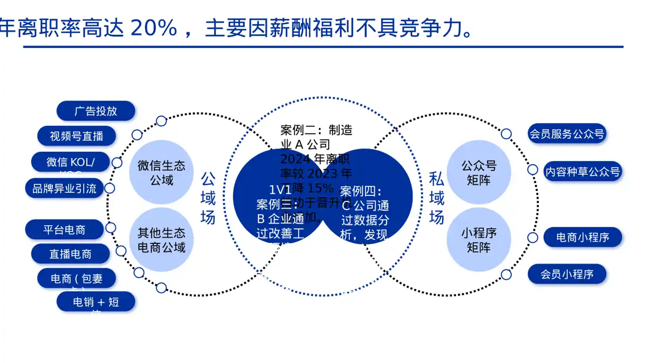 员工离职原因统计分析PPT模板 第6页预览