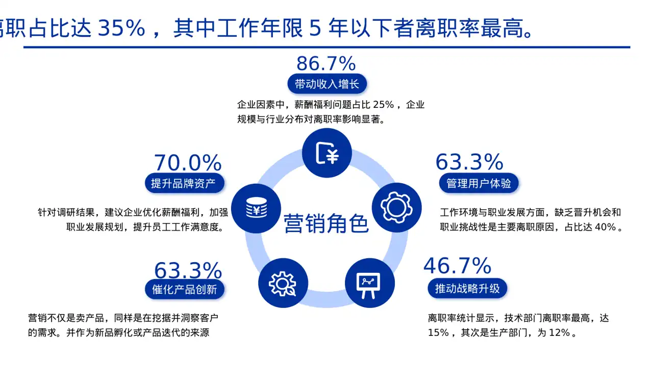 员工离职原因统计分析PPT模板 第7页预览