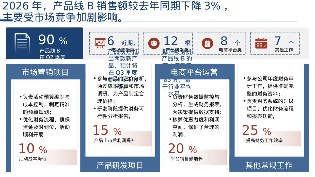 公司各业务板块规划汇报PPT模板 第4页预览