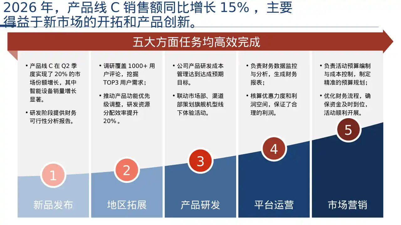 公司各业务板块规划汇报PPT模板 第5页预览