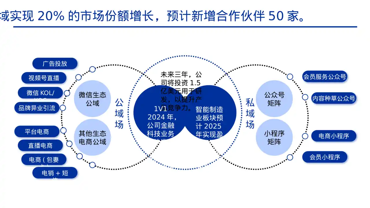 公司各业务板块规划汇报PPT模板 第6页预览