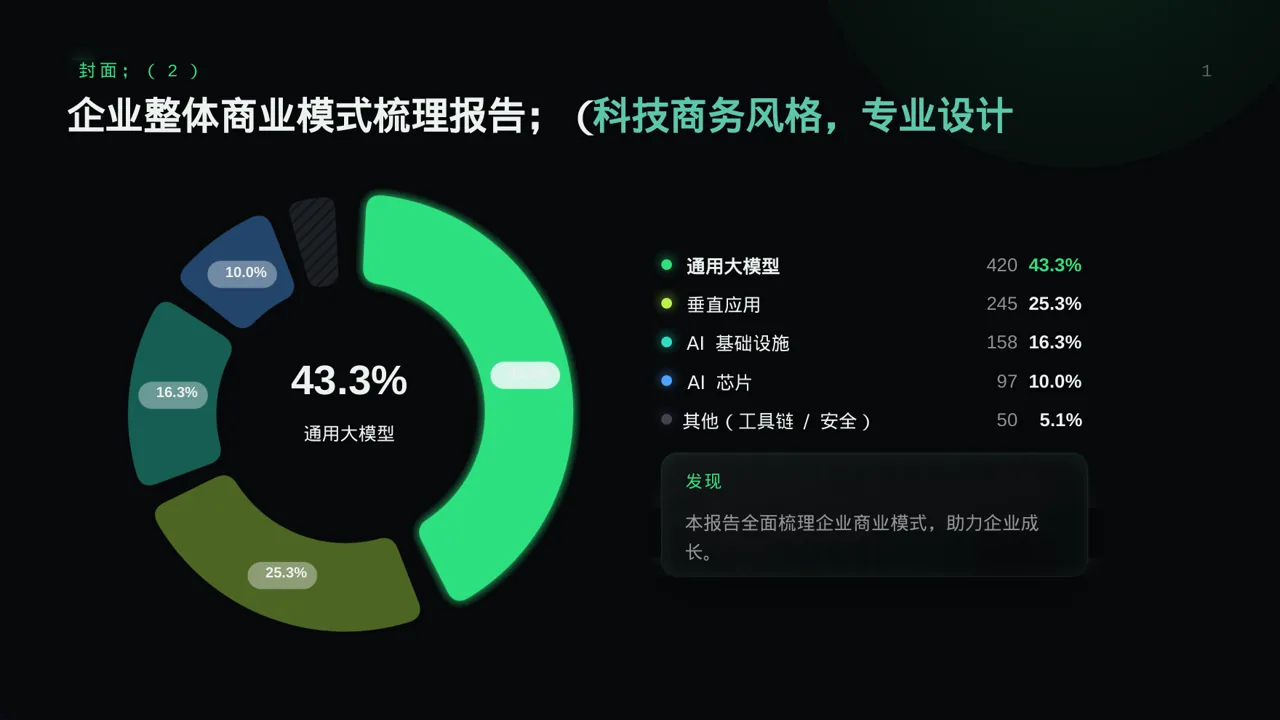 企业整体商业模式梳理报告PPT模板 第3页预览
