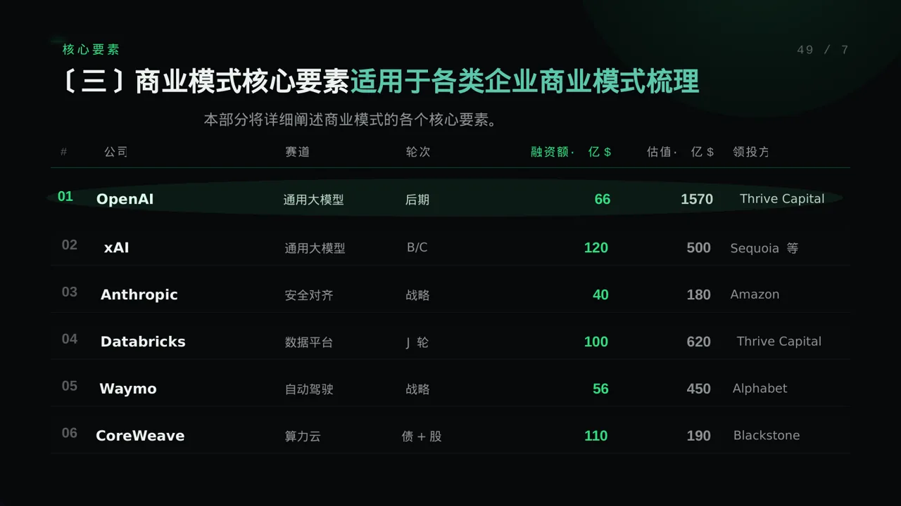 企业整体商业模式梳理报告PPT模板 第7页预览