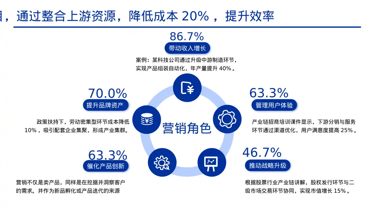 上下游产业链布局讲解 PPT模板 第7页预览