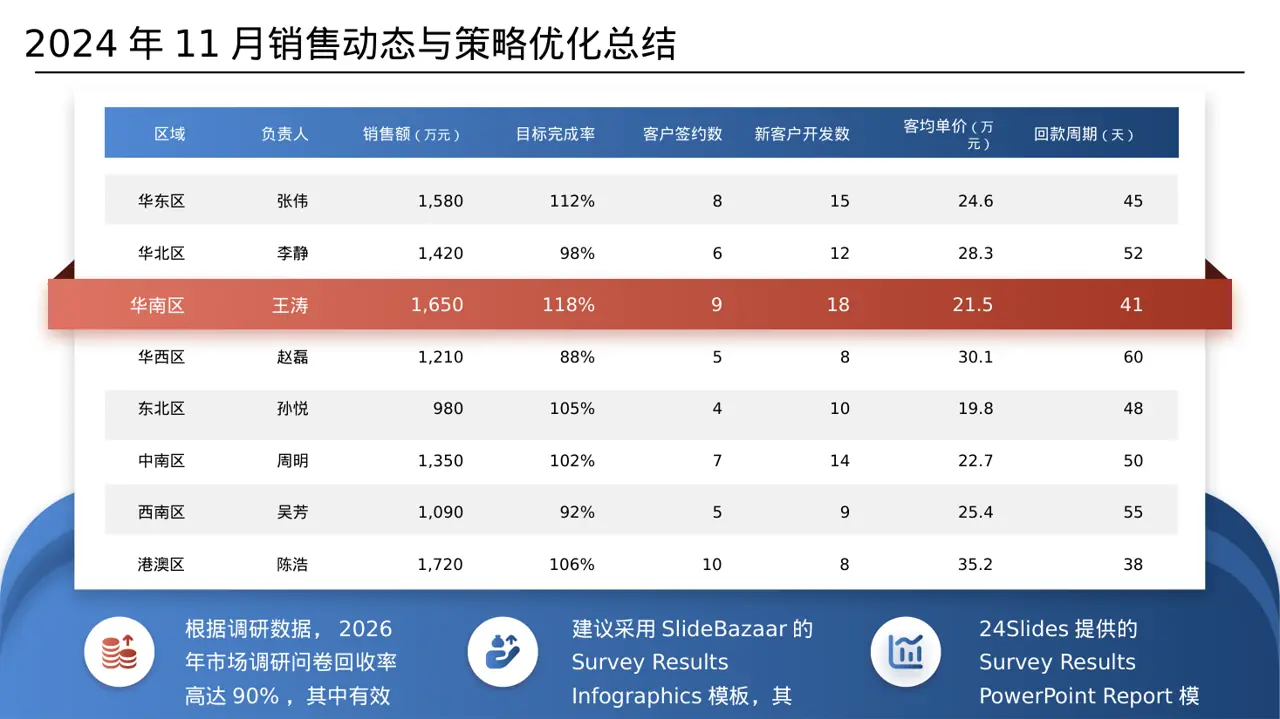 调查问卷数据整理展示PPT模板（数据图表风）-2 第6页预览