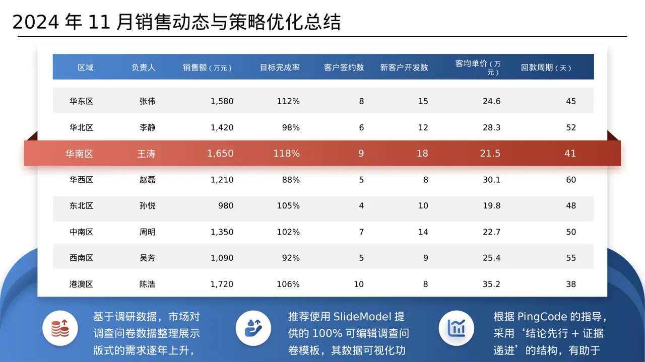 调查问卷数据整理展示 PPT模板（数据图表风）-2 第6页预览