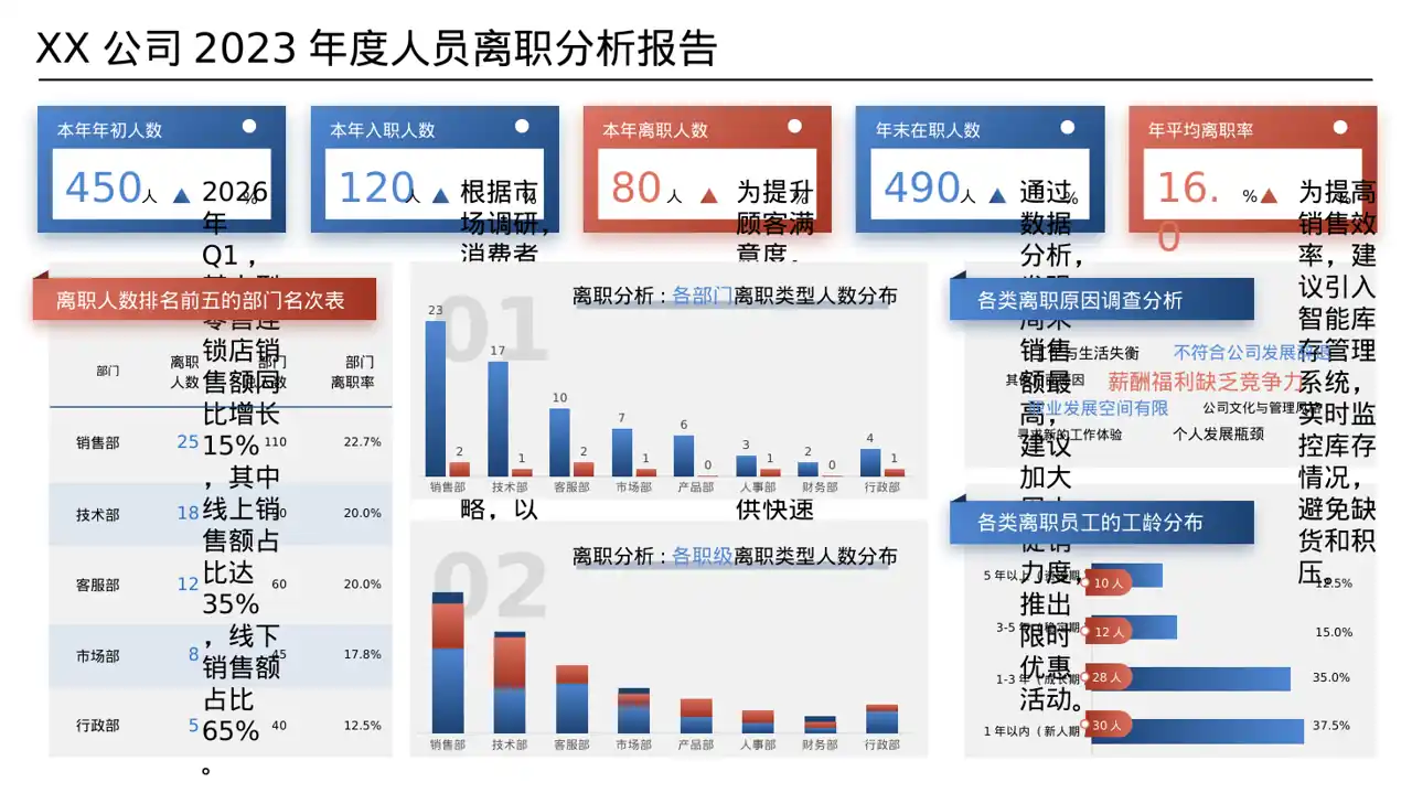门店销售情况统计分析 PPT模板 第8页预览