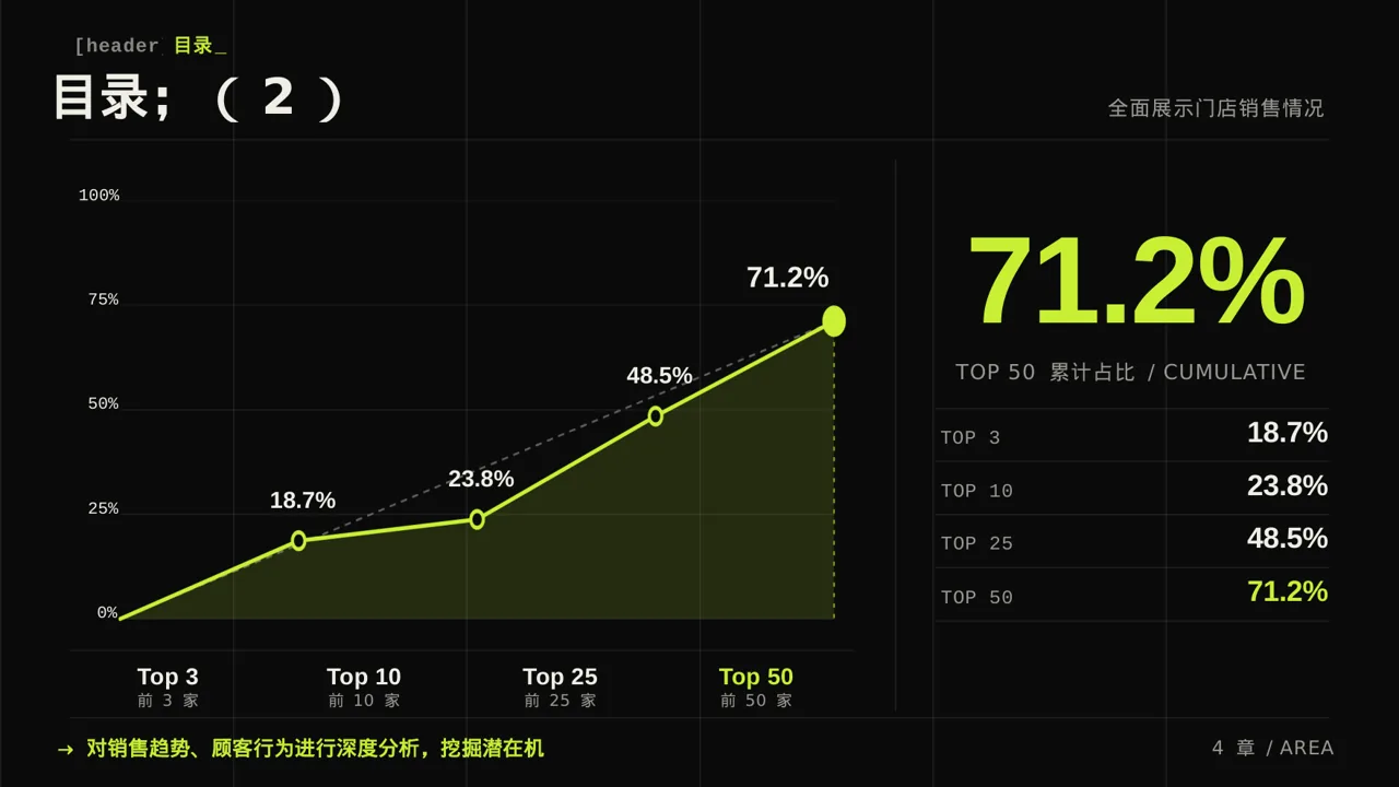 门店销售情况统计分析PPT模板（深色科技风）-3 第4页预览