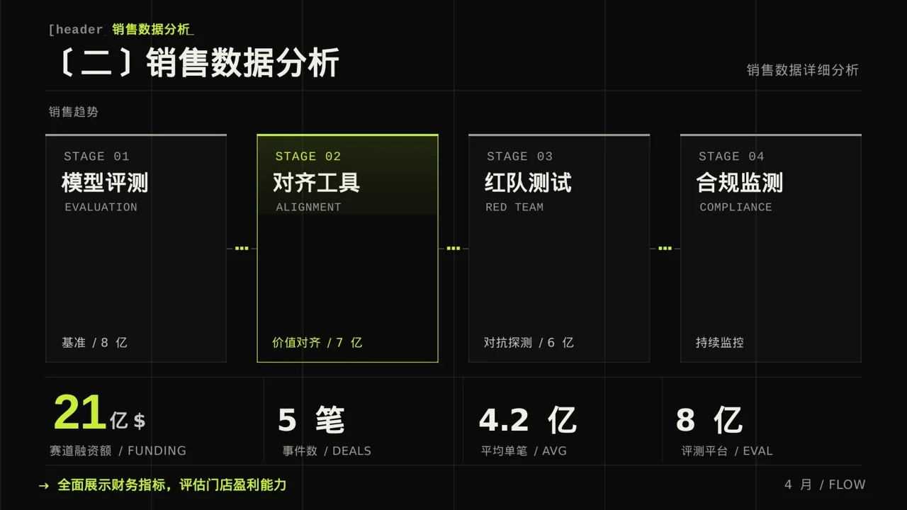 门店销售情况统计分析PPT模板（深色科技风）-3 第6页预览