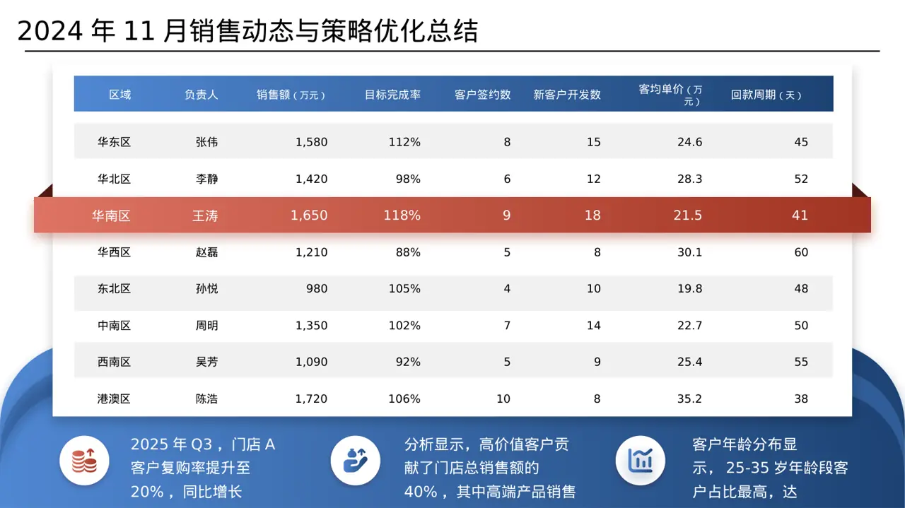 门店销售情况统计分析PPT模板（数据图表风） 第6页预览