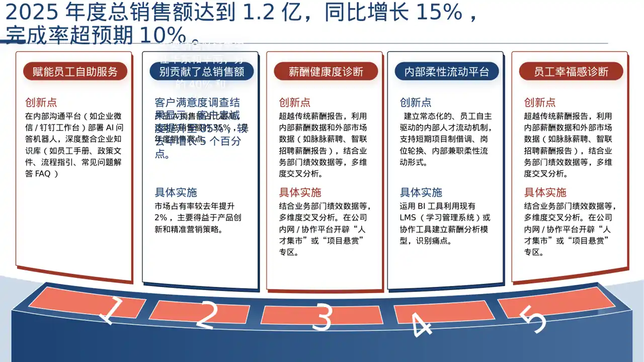 年度销售数据拆解汇报PPT模板