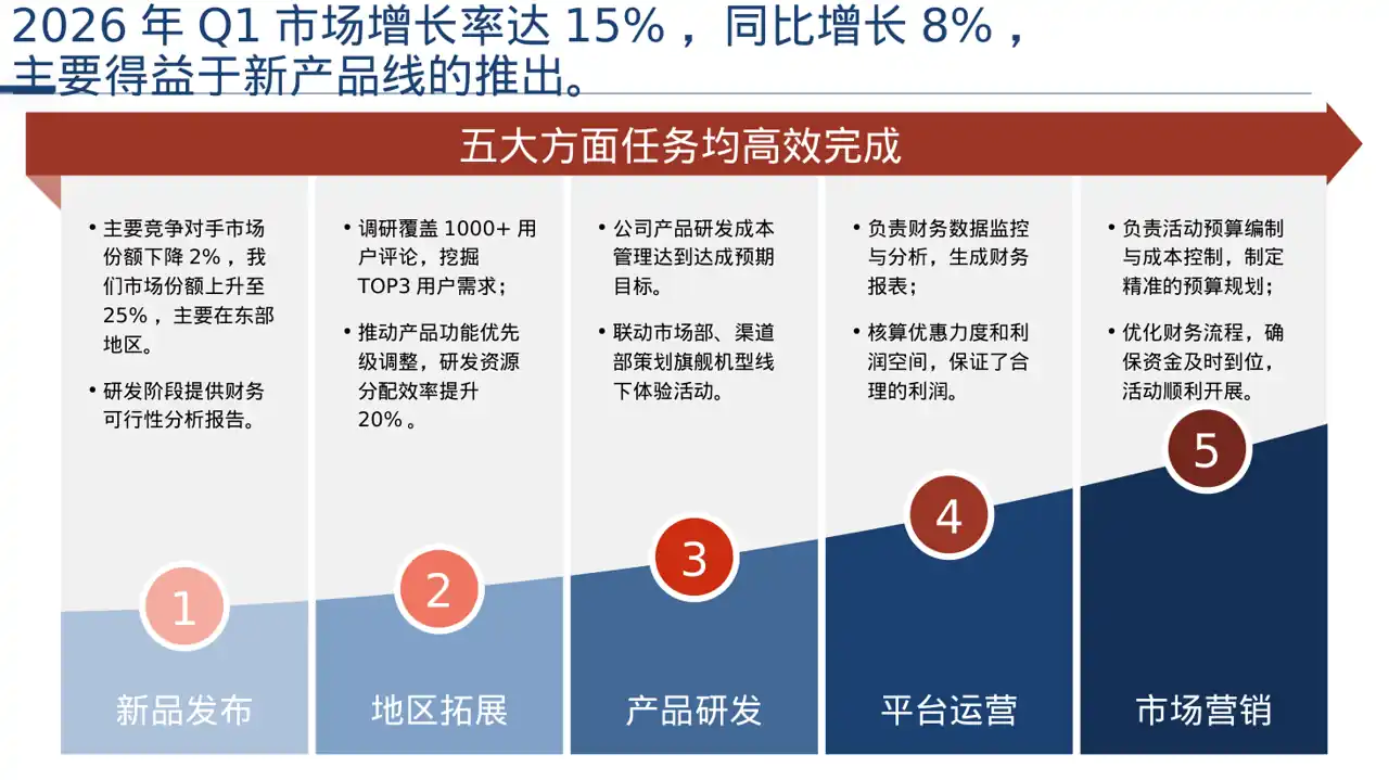 年度销售数据拆解汇报PPT模板 第5页预览