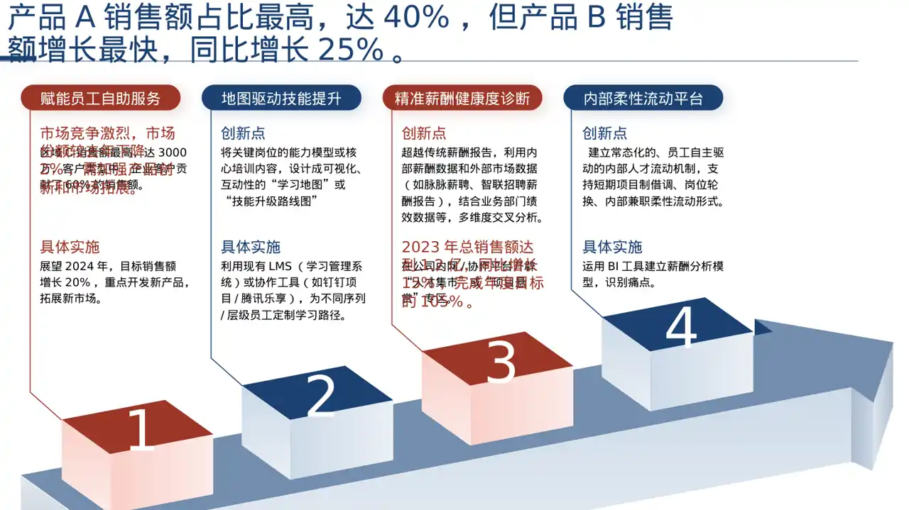 年度销售数据拆解汇报PPT模板 第6页预览