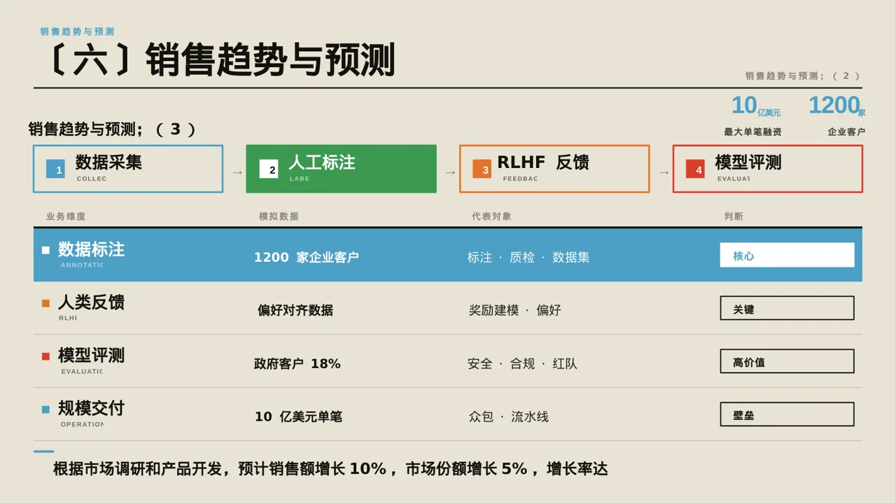 年度销售数据拆解汇报PPT模板 第10页预览