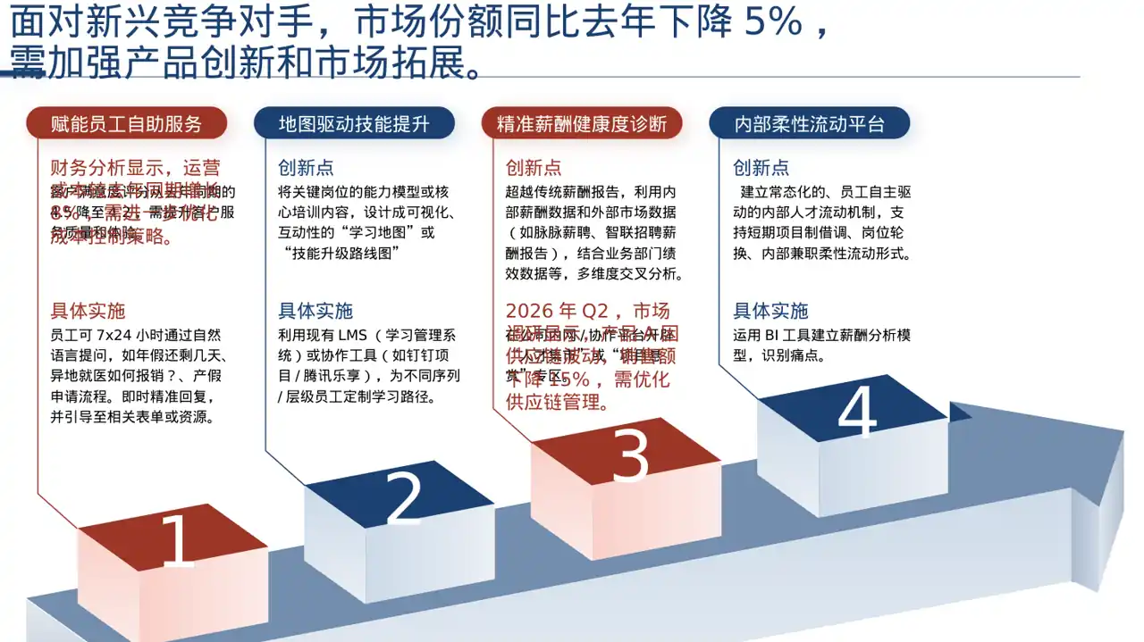 月度经营数据可视化报告PPT模板 第6页预览
