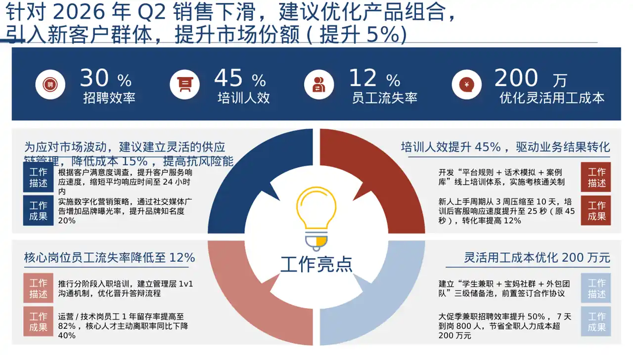 月度经营数据可视化报告PPT模板 第7页预览