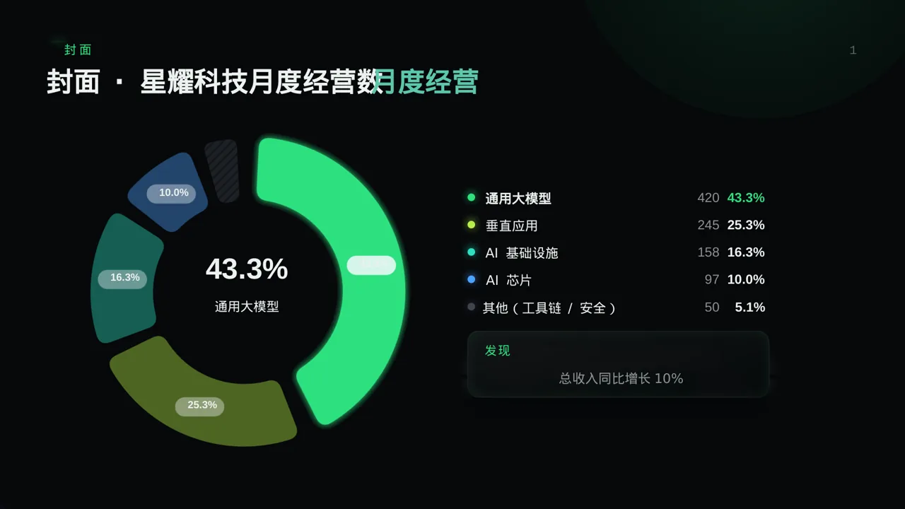 月度经营数据可视化报告PPT模板 第3页预览