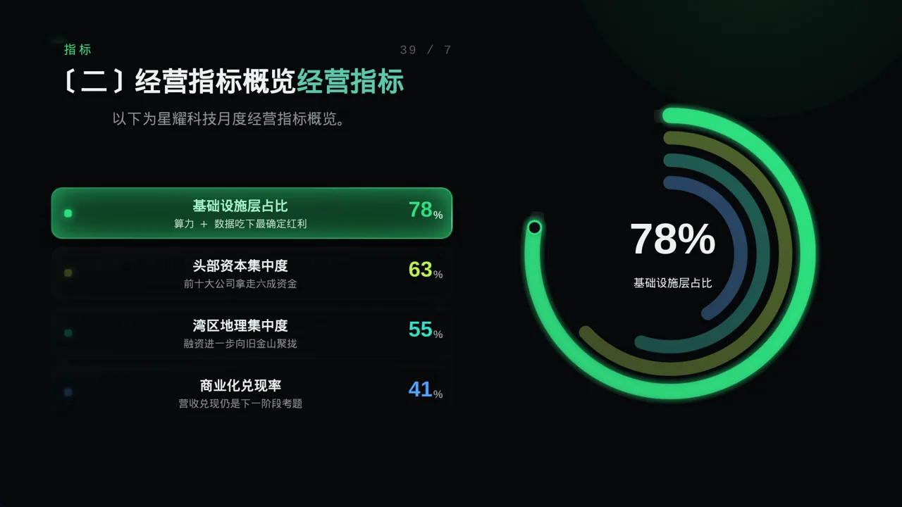 月度经营数据可视化报告PPT模板 第6页预览