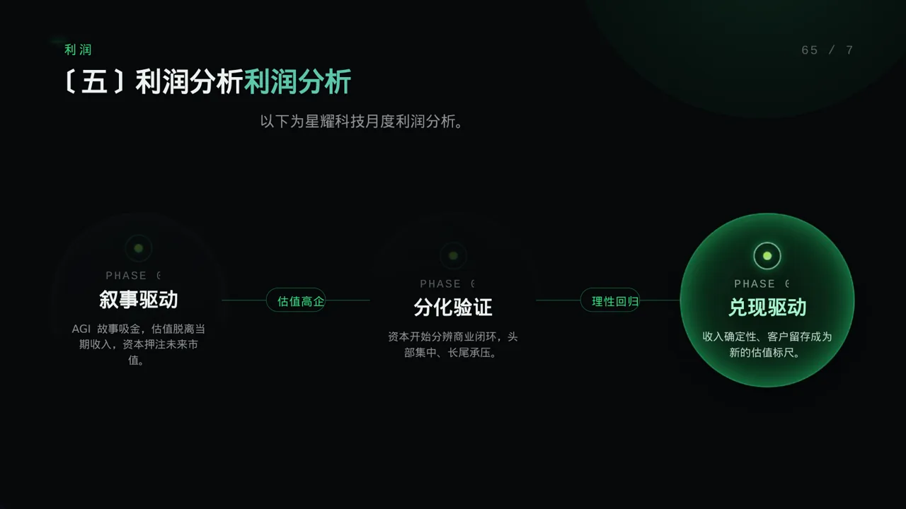 月度经营数据可视化报告PPT模板 第9页预览