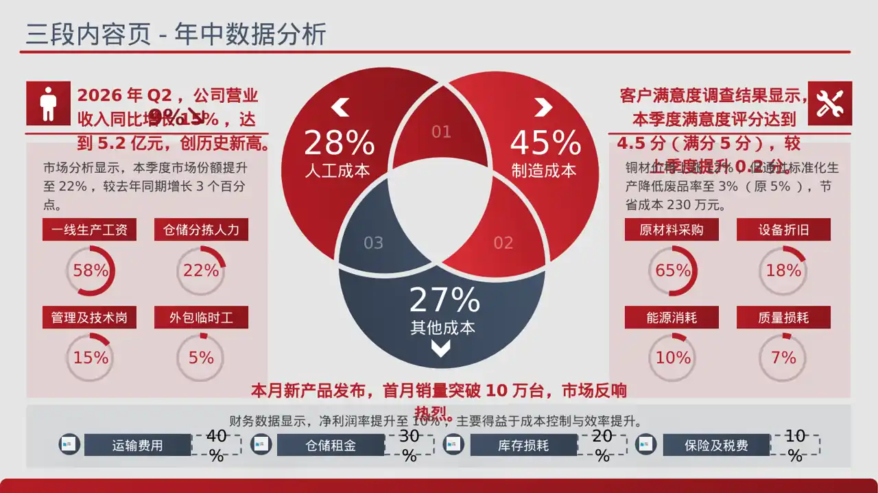 月度经营数据可视化报告PPT模板