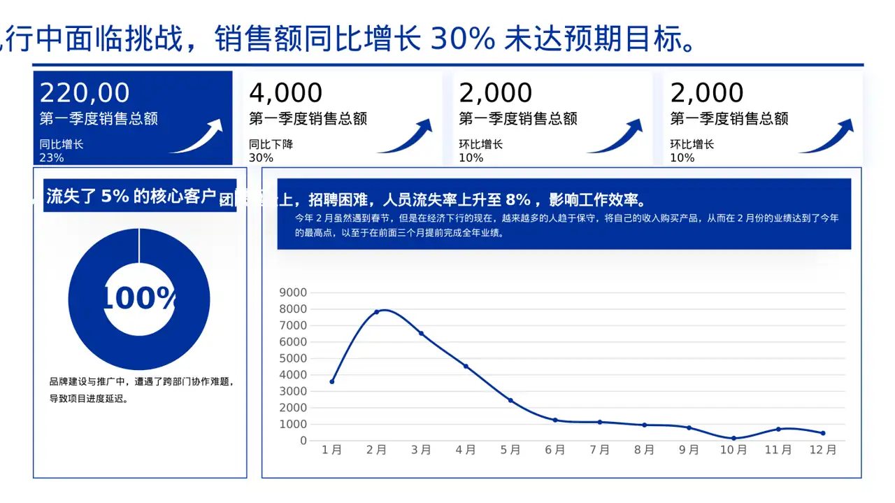部门负责人年终述职报告PPT模板（黄蓝几何风） 第5页预览