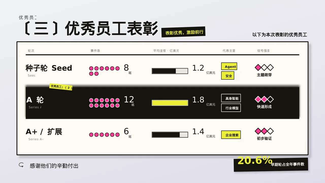 年度优秀员工表彰大会PPT模板 第7页预览