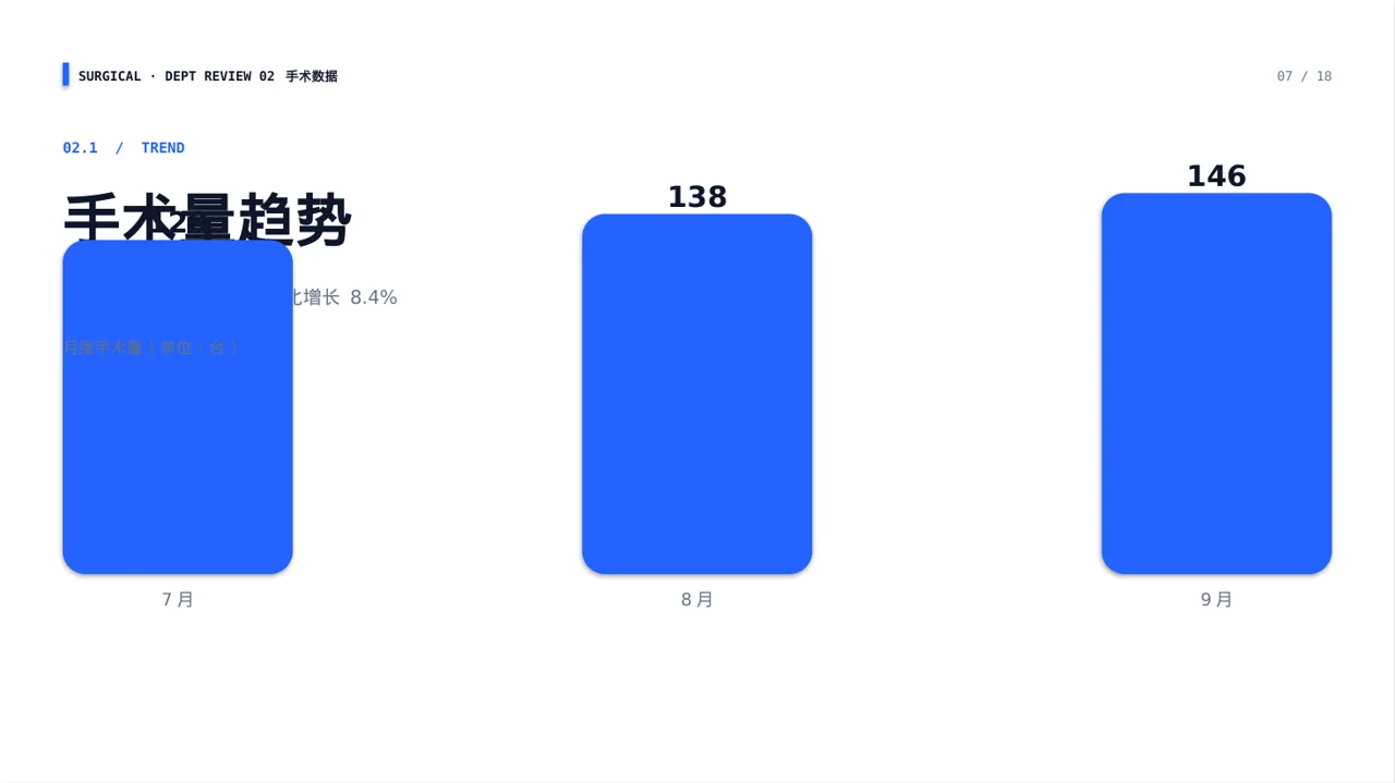 外科科室工作进度汇报 PPT模板 第7页预览