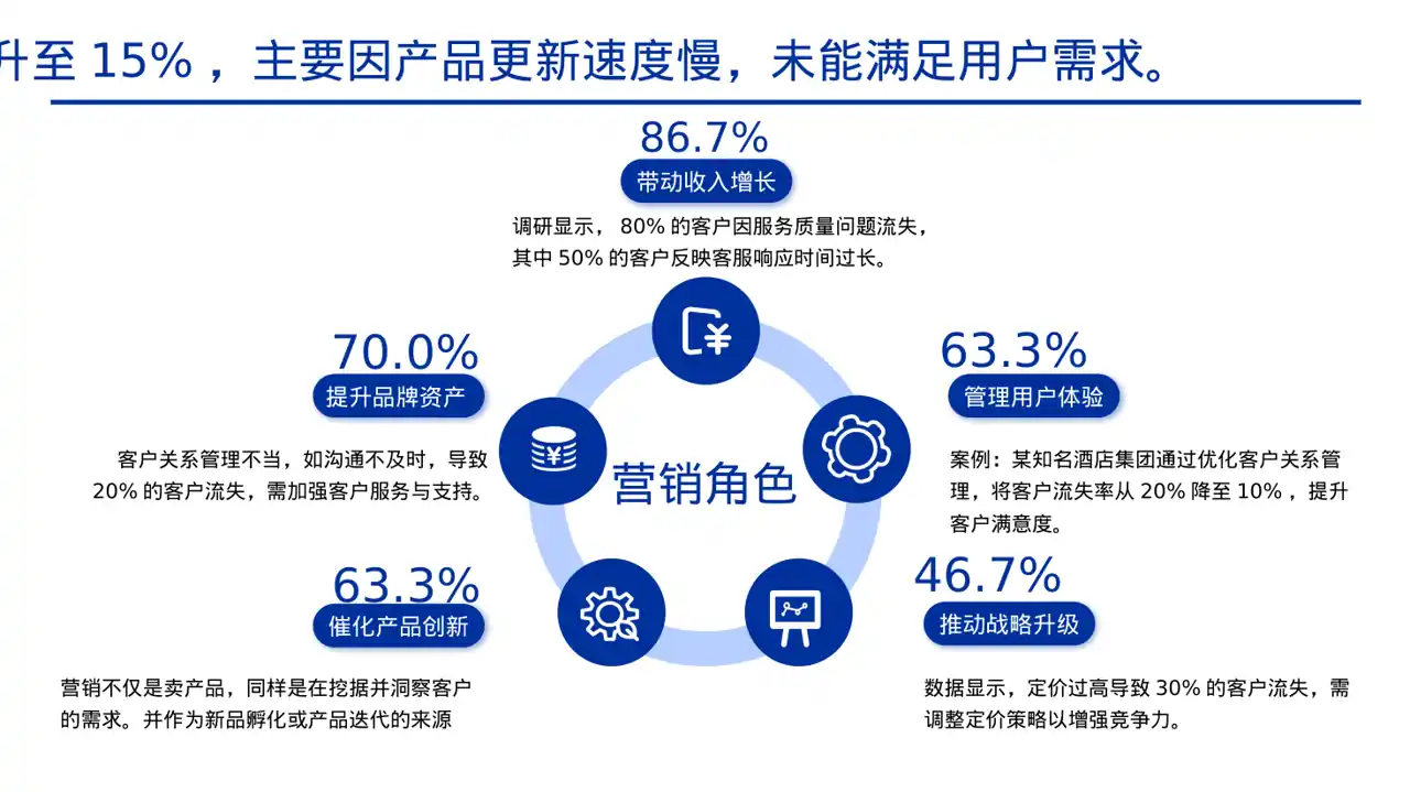 客户流失原因调研分析PPT模板（黄蓝几何风）-2 第7页预览