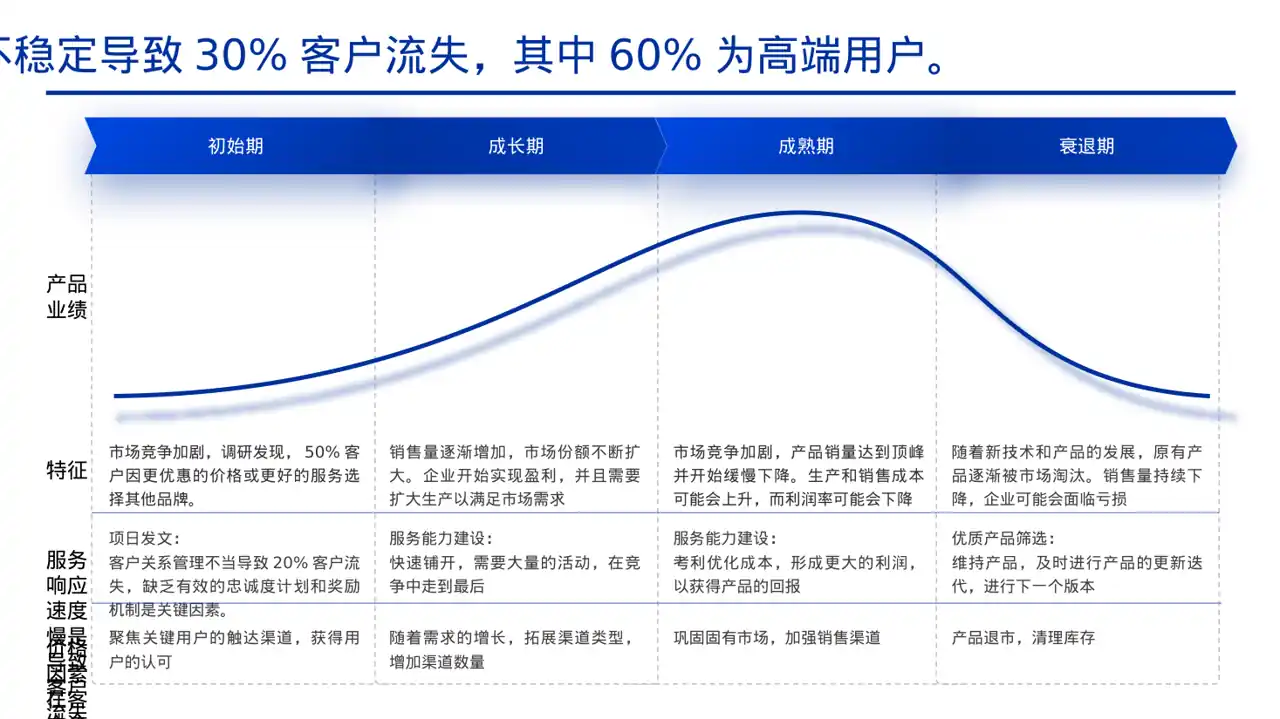 客户流失原因调研分析PPT模板（黄蓝几何风）-2 第10页预览