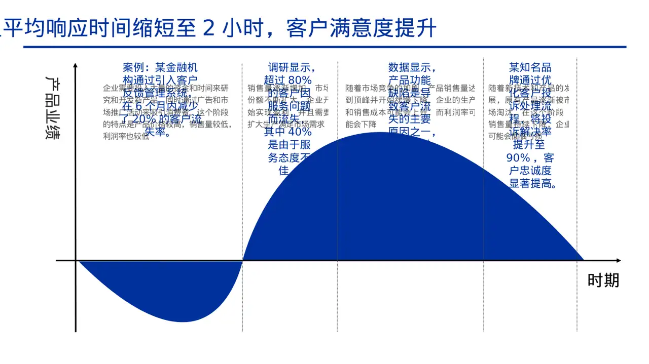 客户流失原因调研分析PPT模板（黄蓝几何风）-2 第11页预览
