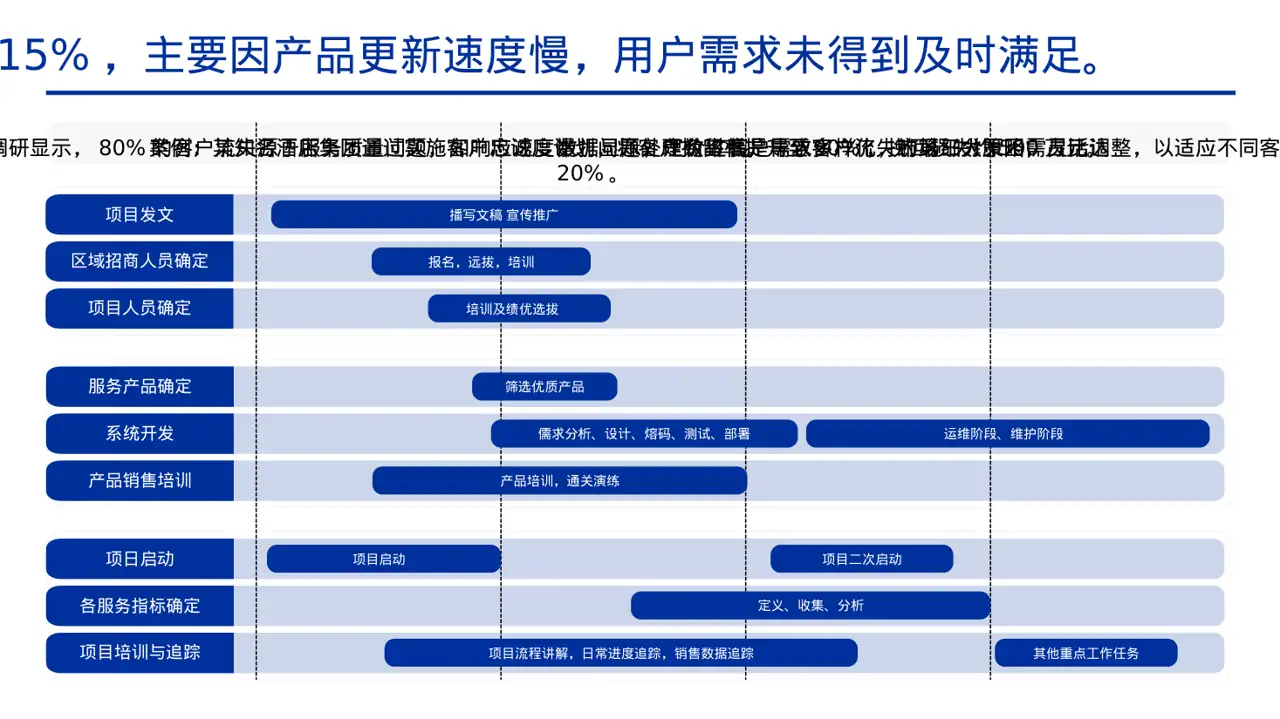 客户流失原因调研分析PPT模板（黄蓝几何风）-2 第12页预览
