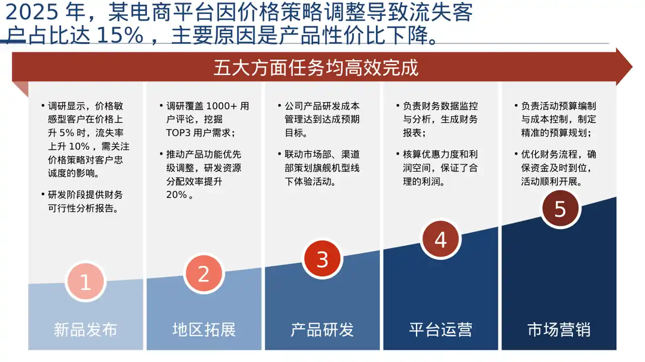 客户流失原因调研分析PPT模板 第5页预览
