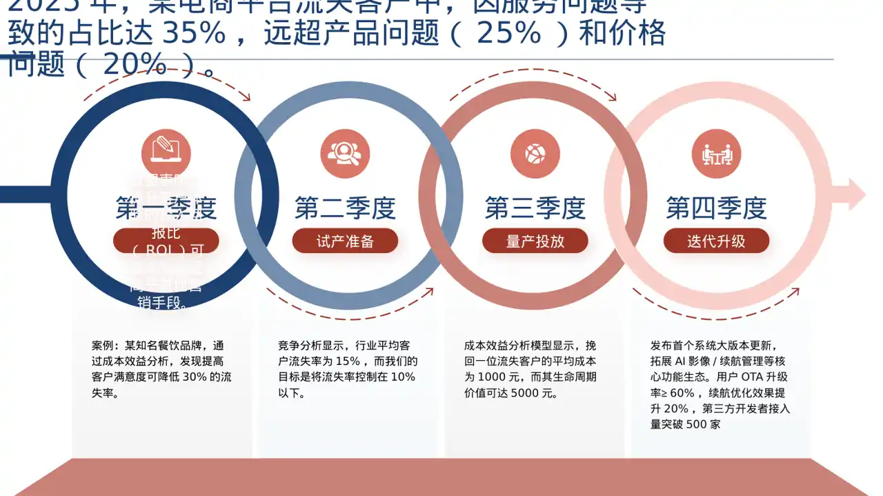 客户流失原因调研分析PPT模板 第12页预览